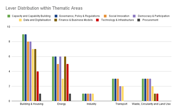 lever distribution