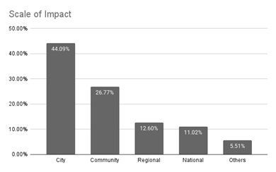 scale of impact