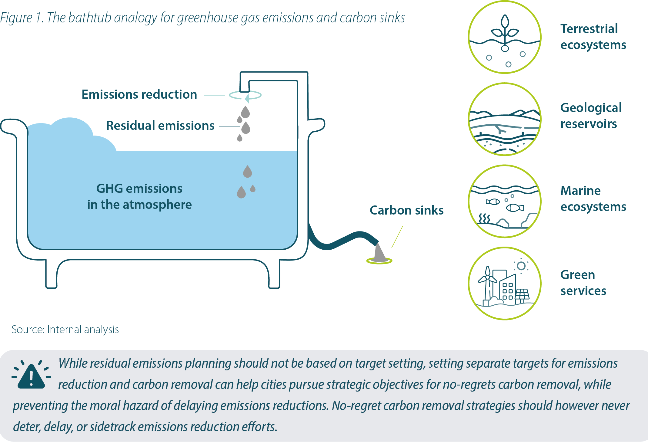 Negative emissions bathtub