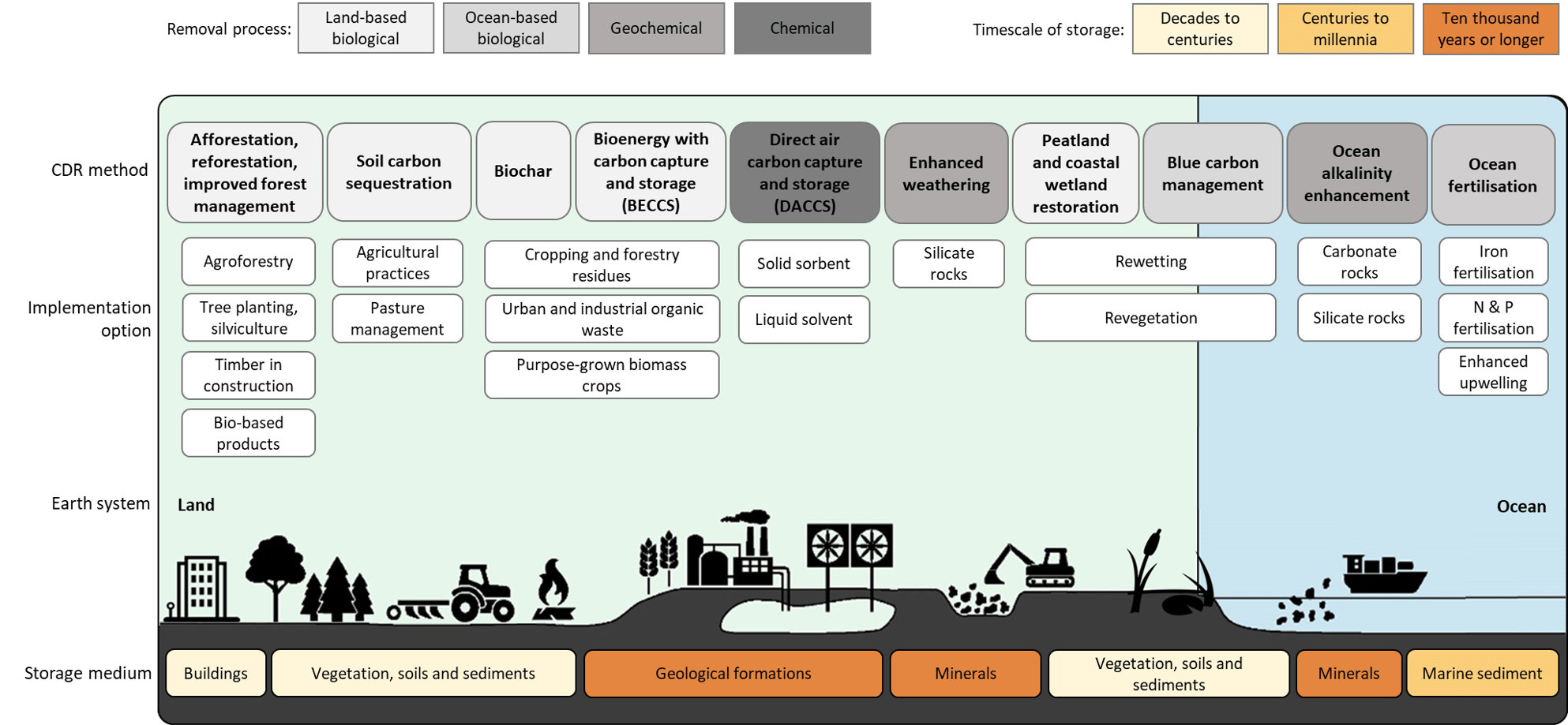 Carbon dioxide removal taxonomy